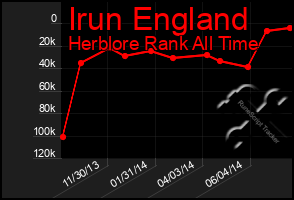 Total Graph of Irun England