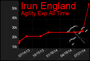 Total Graph of Irun England