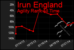 Total Graph of Irun England