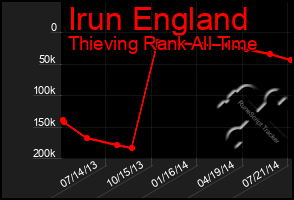 Total Graph of Irun England