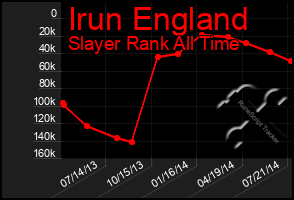 Total Graph of Irun England