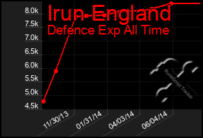 Total Graph of Irun England