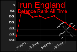 Total Graph of Irun England