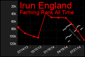 Total Graph of Irun England