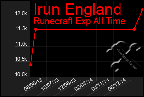 Total Graph of Irun England