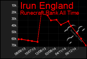 Total Graph of Irun England