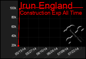 Total Graph of Irun England