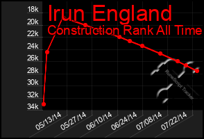 Total Graph of Irun England