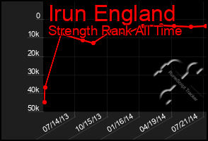 Total Graph of Irun England