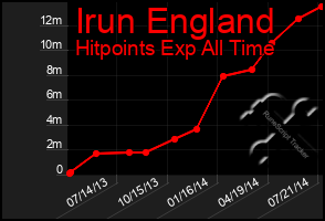 Total Graph of Irun England