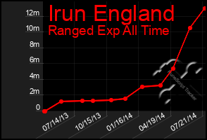 Total Graph of Irun England