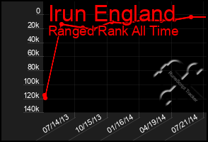 Total Graph of Irun England