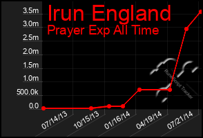 Total Graph of Irun England