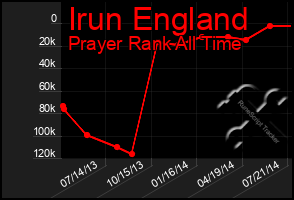 Total Graph of Irun England