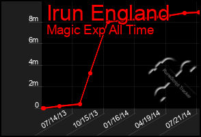 Total Graph of Irun England