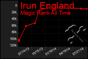 Total Graph of Irun England