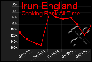 Total Graph of Irun England