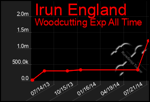 Total Graph of Irun England