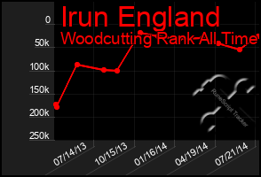 Total Graph of Irun England