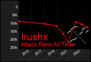 Total Graph of Irushx