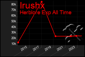 Total Graph of Irushx