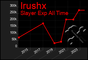 Total Graph of Irushx