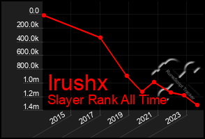 Total Graph of Irushx