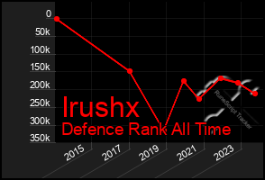 Total Graph of Irushx