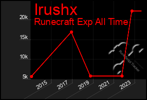 Total Graph of Irushx