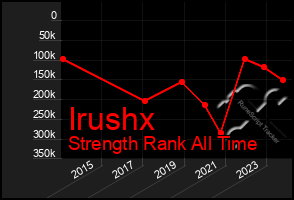 Total Graph of Irushx