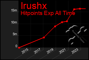 Total Graph of Irushx