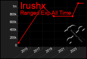 Total Graph of Irushx