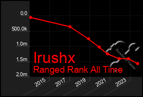 Total Graph of Irushx