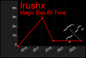 Total Graph of Irushx