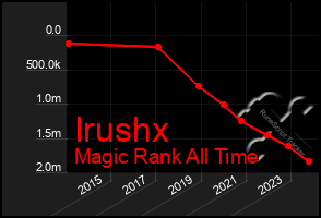 Total Graph of Irushx