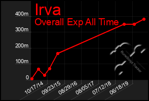 Total Graph of Irva