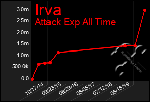 Total Graph of Irva