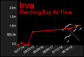 Total Graph of Irva