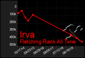 Total Graph of Irva