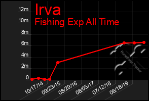 Total Graph of Irva