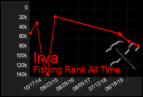 Total Graph of Irva