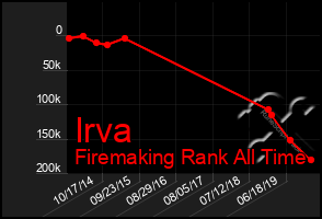 Total Graph of Irva