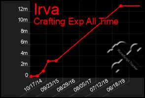 Total Graph of Irva