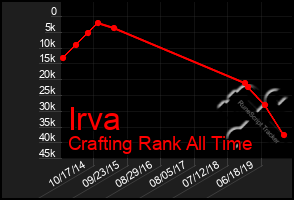 Total Graph of Irva