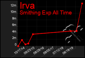 Total Graph of Irva