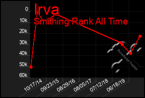 Total Graph of Irva