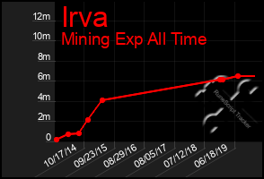 Total Graph of Irva