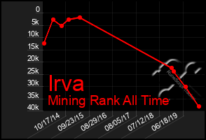 Total Graph of Irva