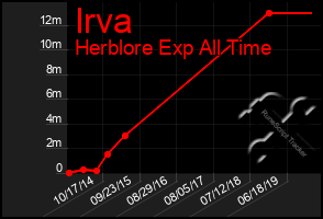 Total Graph of Irva