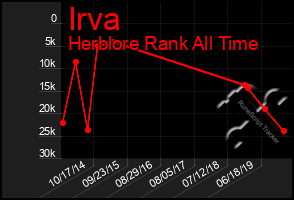 Total Graph of Irva